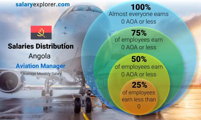 Median and salary distribution Angola Aviation Manager monthly