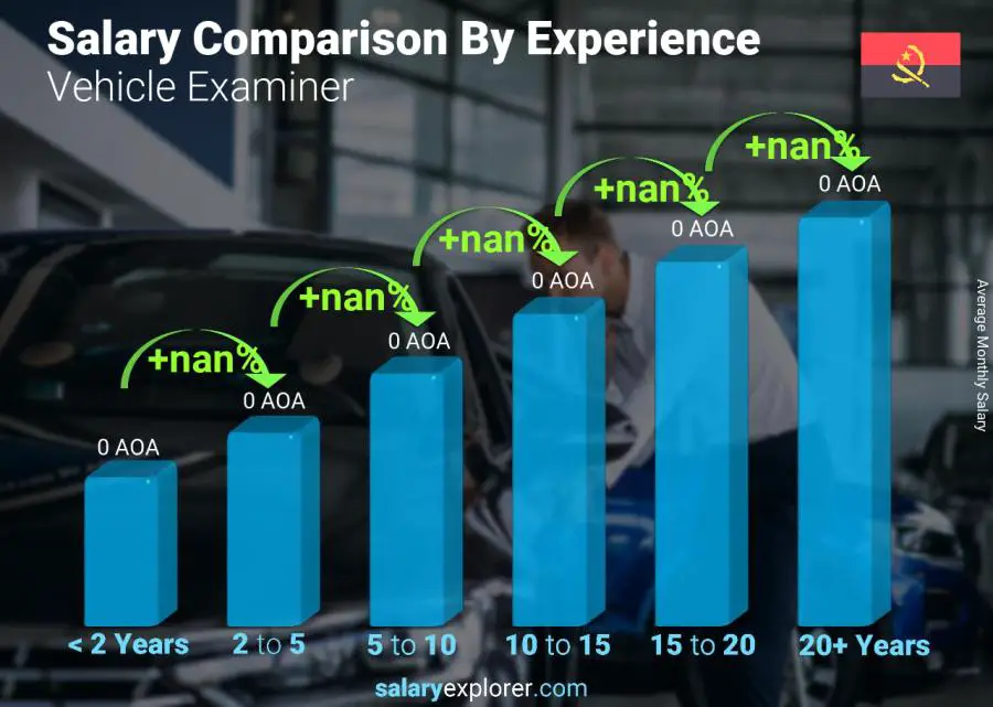 Salary comparison by years of experience monthly Angola Vehicle Examiner