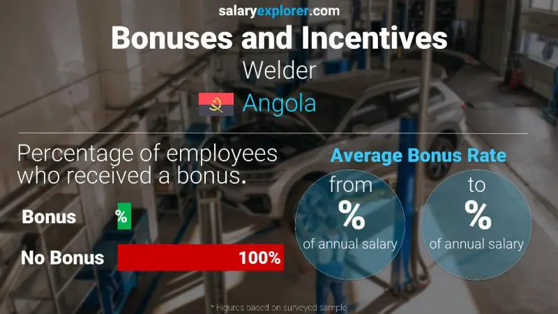 Annual Salary Bonus Rate Angola Welder