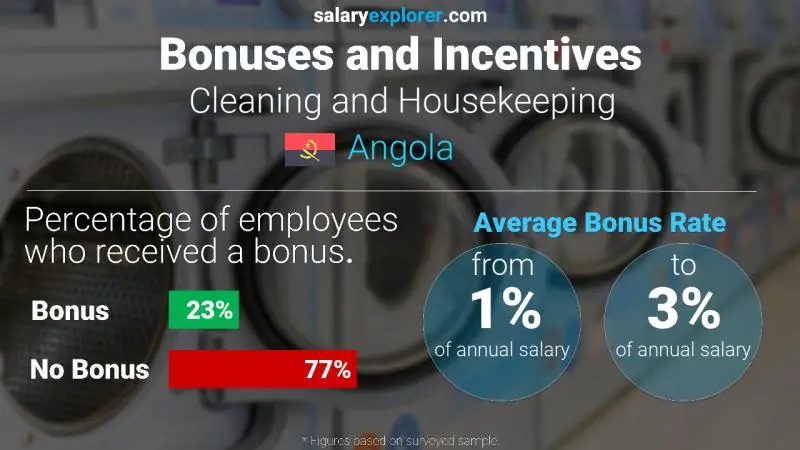 Annual Salary Bonus Rate Angola Cleaning and Housekeeping