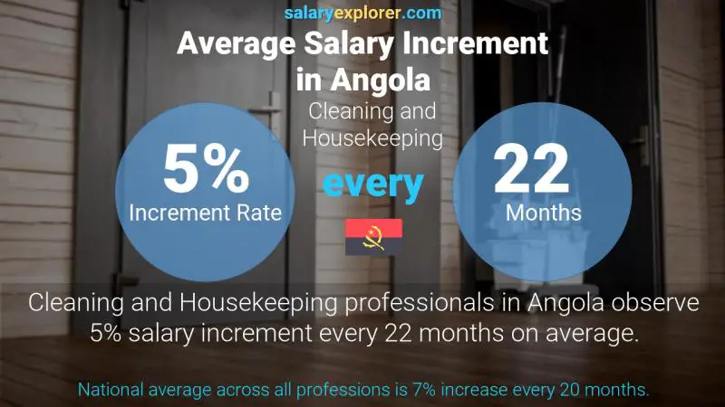 Annual Salary Increment Rate Angola Cleaning and Housekeeping