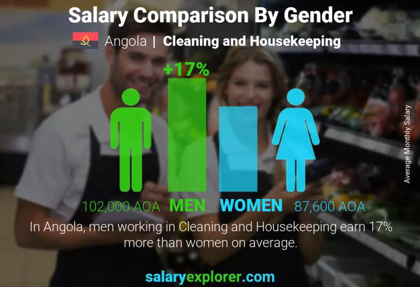 Salary comparison by gender Angola Cleaning and Housekeeping monthly