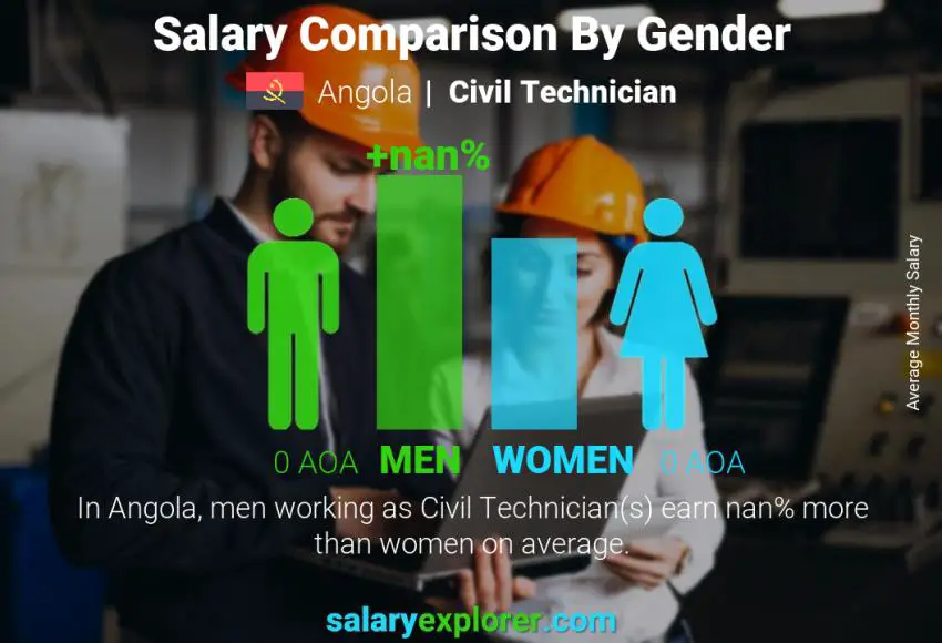 Salary comparison by gender Angola Civil Technician monthly