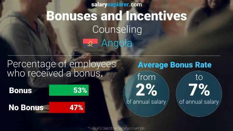 Annual Salary Bonus Rate Angola Counseling