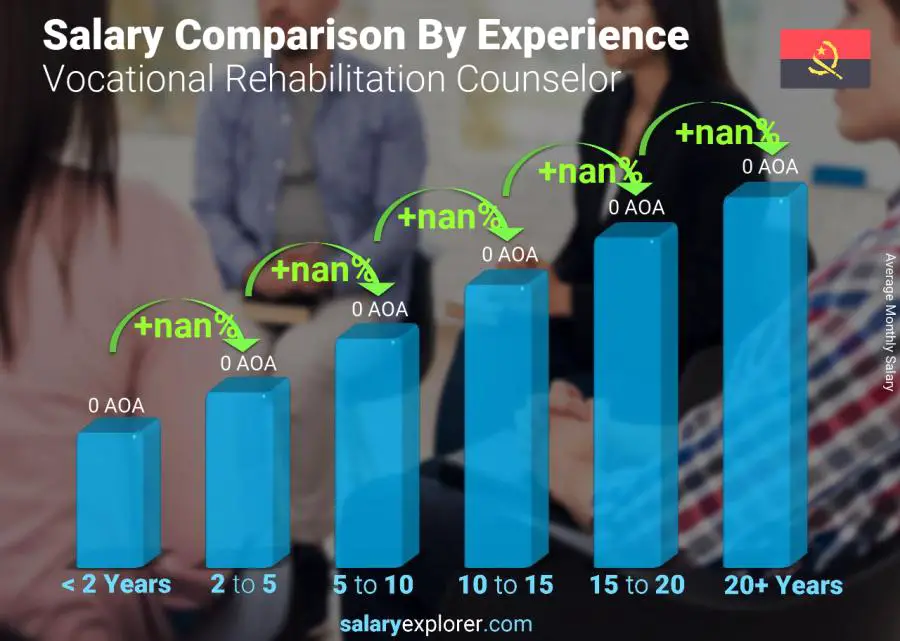 Salary comparison by years of experience monthly Angola Vocational Rehabilitation Counselor