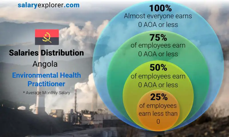 Median and salary distribution Angola Environmental Health Practitioner monthly