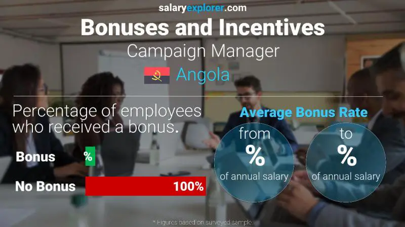 Annual Salary Bonus Rate Angola Campaign Manager