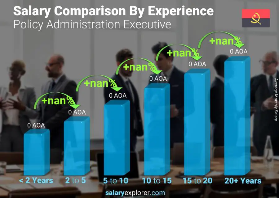 Salary comparison by years of experience monthly Angola Policy Administration Executive