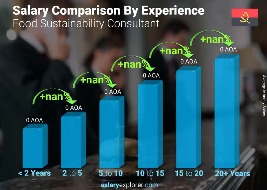 Salary comparison by years of experience monthly Angola Food Sustainability Consultant