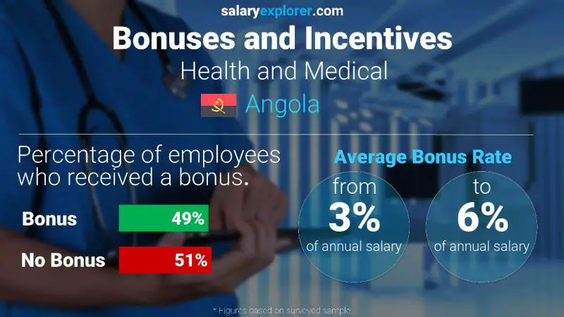 Annual Salary Bonus Rate Angola Health and Medical