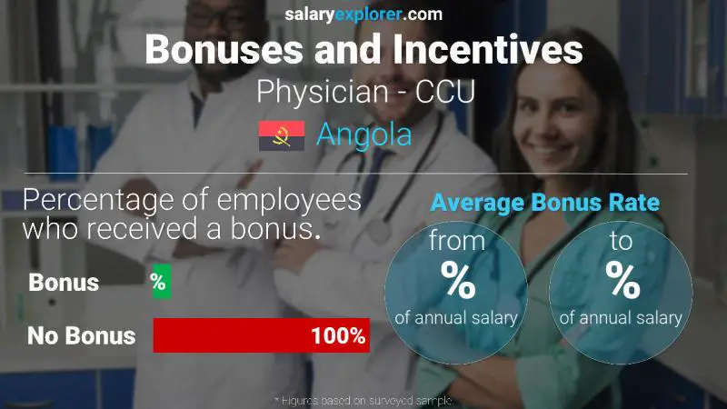 Annual Salary Bonus Rate Angola Physician - CCU