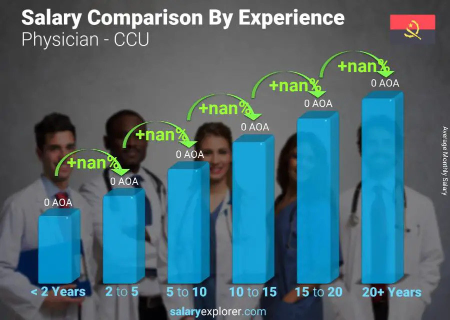 Salary comparison by years of experience monthly Angola Physician - CCU