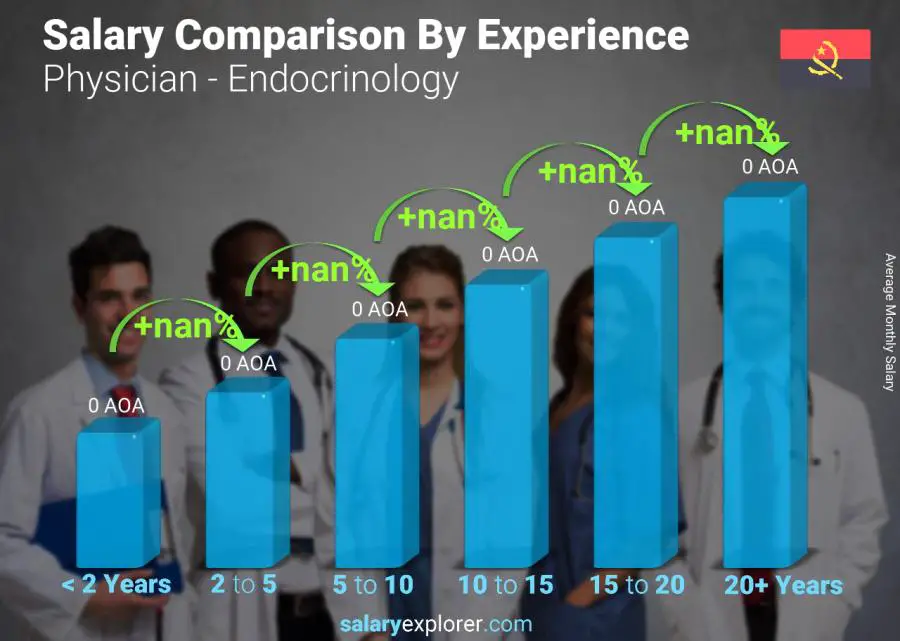 Salary comparison by years of experience monthly Angola Physician - Endocrinology