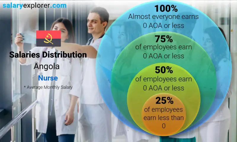 Median and salary distribution Angola Nurse monthly