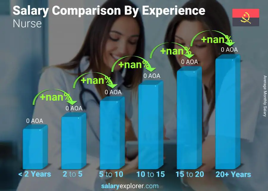 Salary comparison by years of experience monthly Angola Nurse