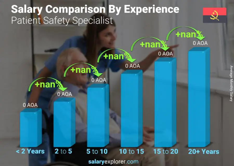 Salary comparison by years of experience monthly Angola Patient Safety Specialist