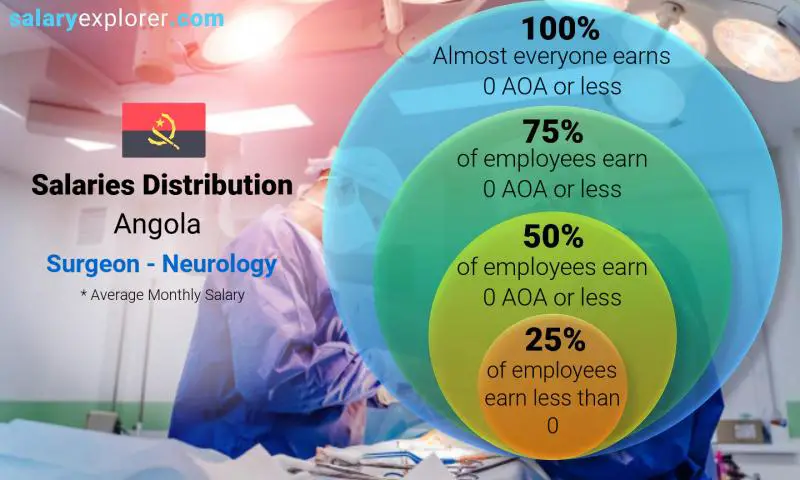 Median and salary distribution Angola Surgeon - Neurology monthly