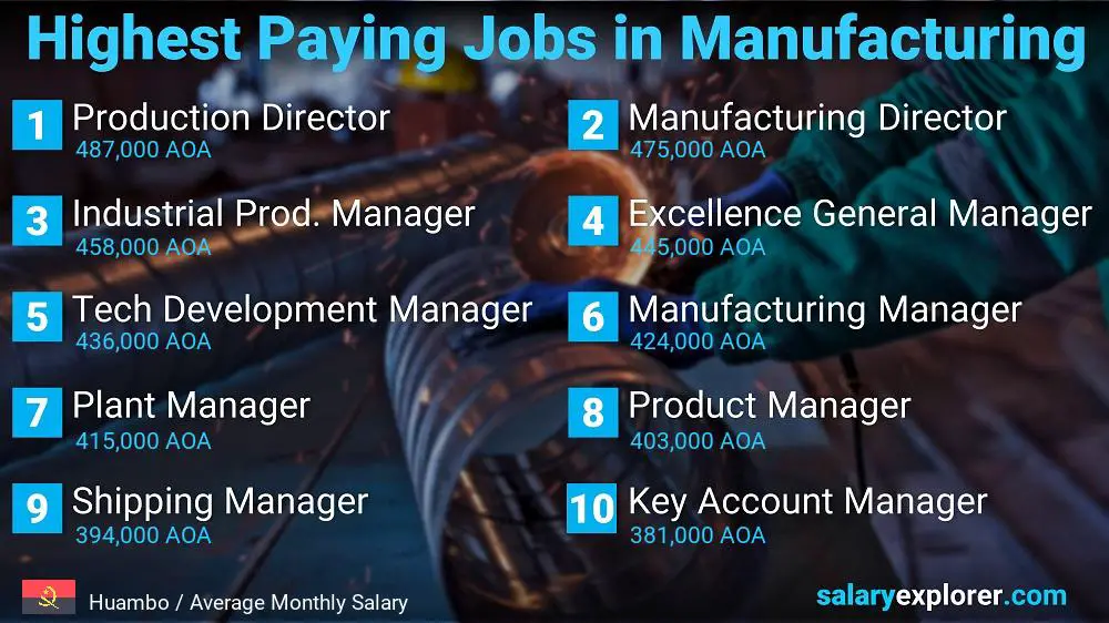 Most Paid Jobs in Manufacturing - Huambo