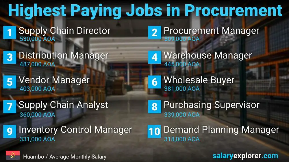 Highest Paying Jobs in Procurement - Huambo