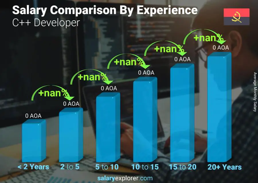 Salary comparison by years of experience monthly Angola C++ Developer