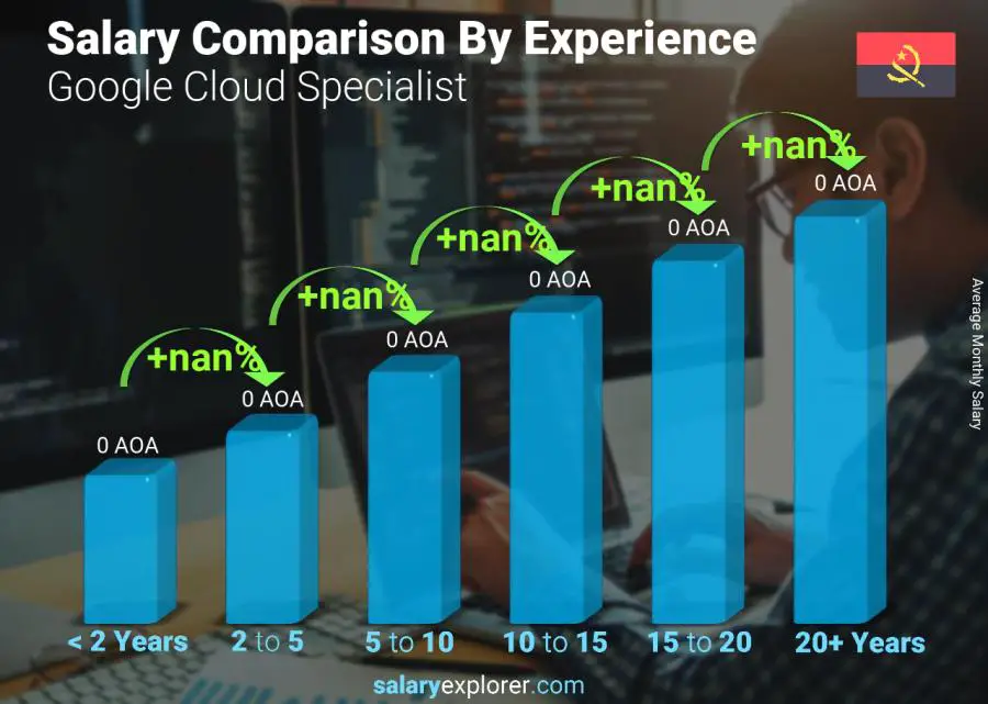 Salary comparison by years of experience monthly Angola Google Cloud Specialist