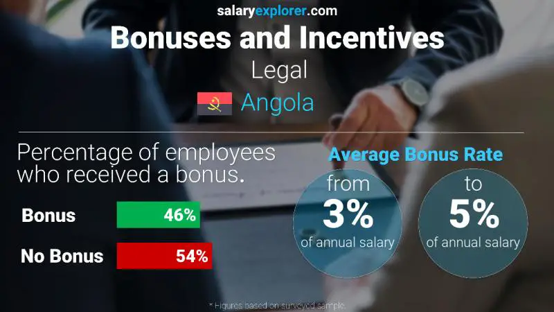 Annual Salary Bonus Rate Angola Legal