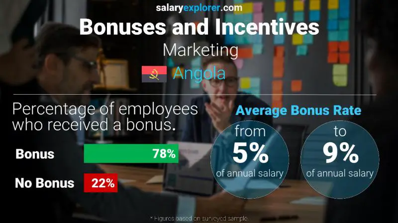 Annual Salary Bonus Rate Angola Marketing
