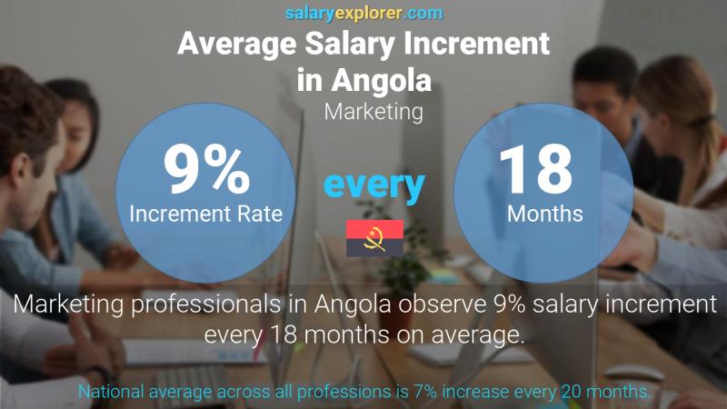 Annual Salary Increment Rate Angola Marketing