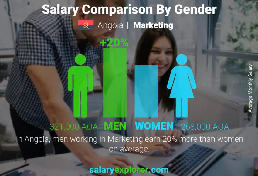 Salary comparison by gender Angola Marketing monthly