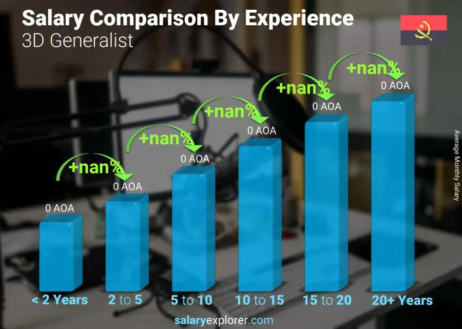 Salary comparison by years of experience monthly Angola 3D Generalist