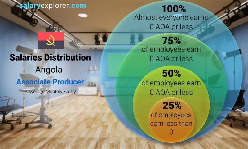 Median and salary distribution Angola Associate Producer monthly