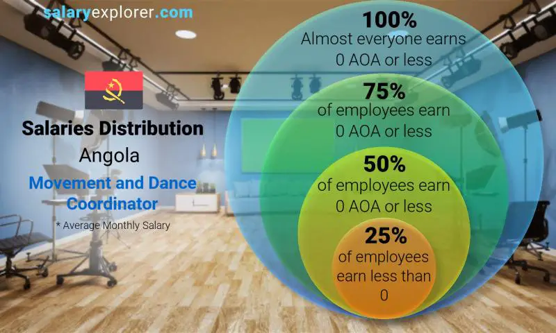 Median and salary distribution Angola Movement and Dance Coordinator monthly