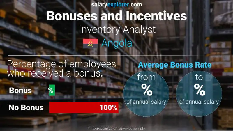 Annual Salary Bonus Rate Angola Inventory Analyst