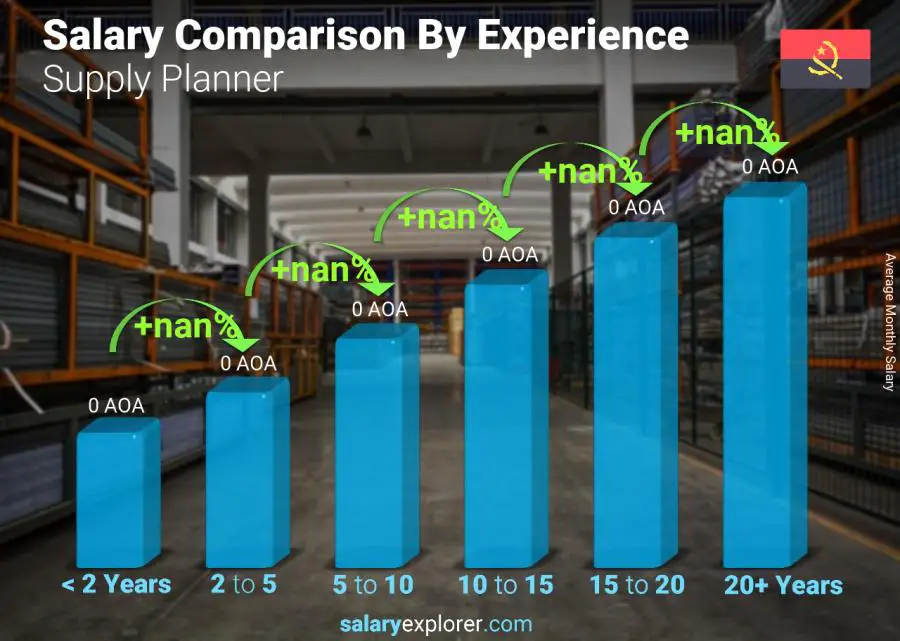 Salary comparison by years of experience monthly Angola Supply Planner