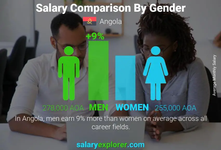 Salary comparison by gender monthly Angola