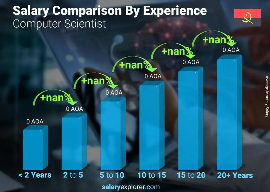 Salary comparison by years of experience monthly Angola Computer Scientist