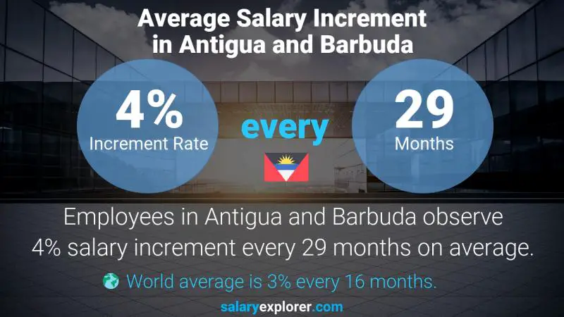 Annual Salary Increment Rate Antigua and Barbuda Inventory Accountant