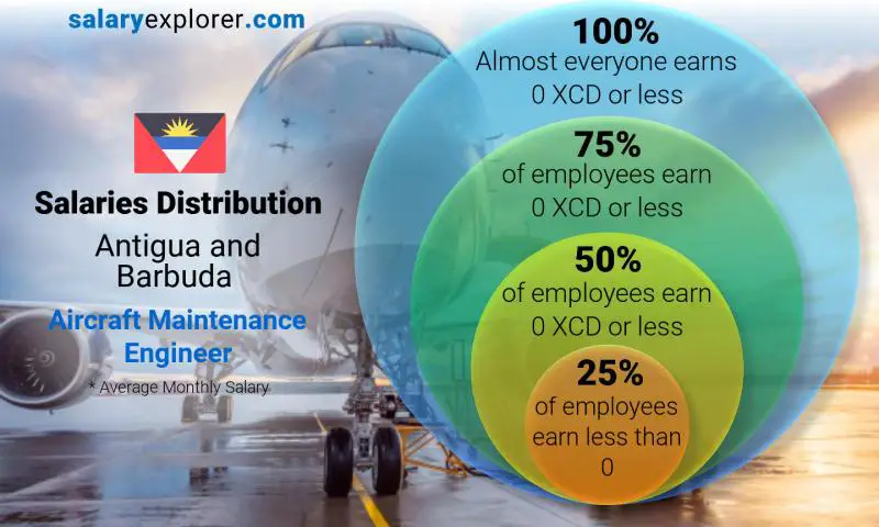 Median and salary distribution Antigua and Barbuda Aircraft Maintenance Engineer monthly