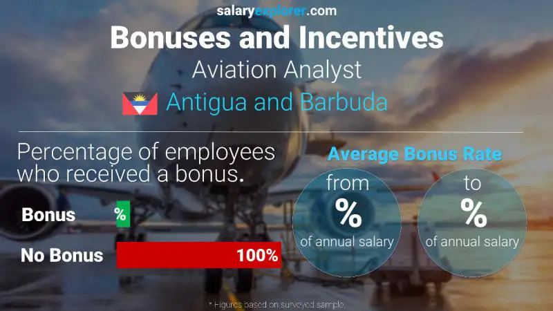 Annual Salary Bonus Rate Antigua and Barbuda Aviation Analyst