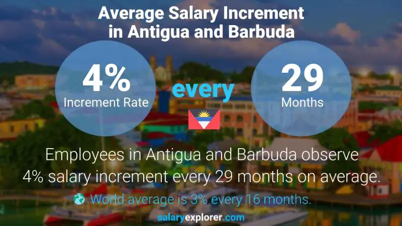 Annual Salary Increment Rate Antigua and Barbuda