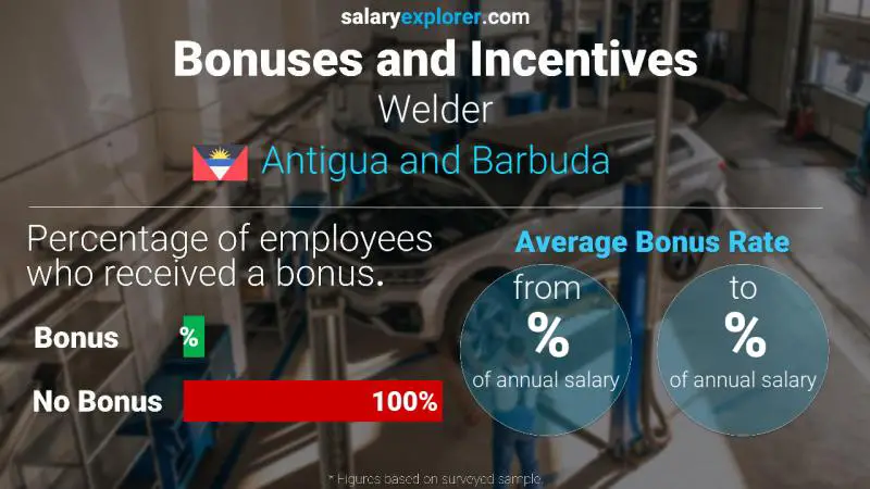 Annual Salary Bonus Rate Antigua and Barbuda Welder