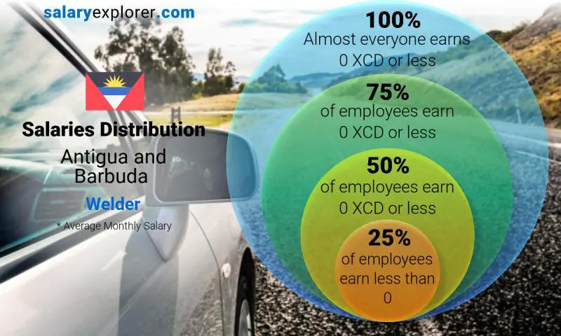 Median and salary distribution Antigua and Barbuda Welder monthly