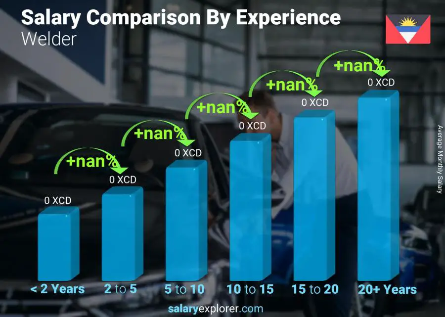 Salary comparison by years of experience monthly Antigua and Barbuda Welder