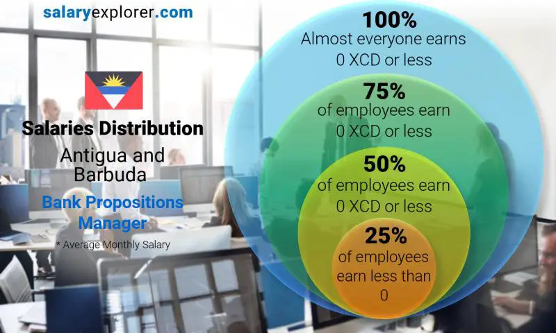 Median and salary distribution Antigua and Barbuda Bank Propositions Manager monthly