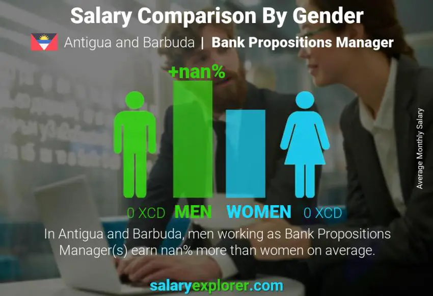 Salary comparison by gender Antigua and Barbuda Bank Propositions Manager monthly