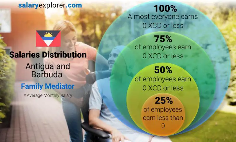 Median and salary distribution Antigua and Barbuda Family Mediator monthly