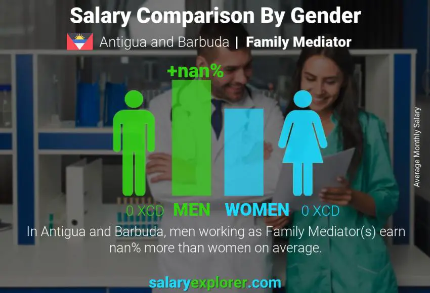 Salary comparison by gender Antigua and Barbuda Family Mediator monthly