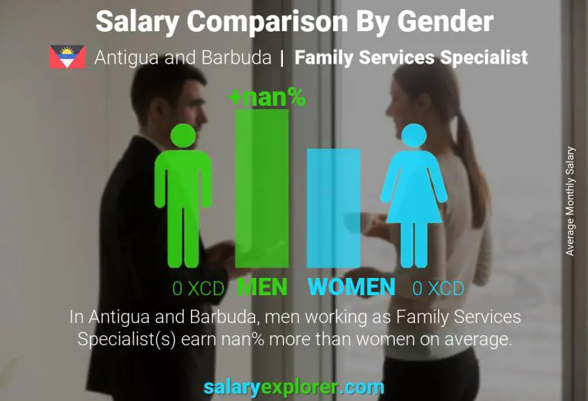 Salary comparison by gender Antigua and Barbuda Family Services Specialist monthly