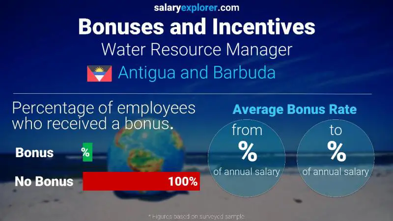 Annual Salary Bonus Rate Antigua and Barbuda Water Resource Manager