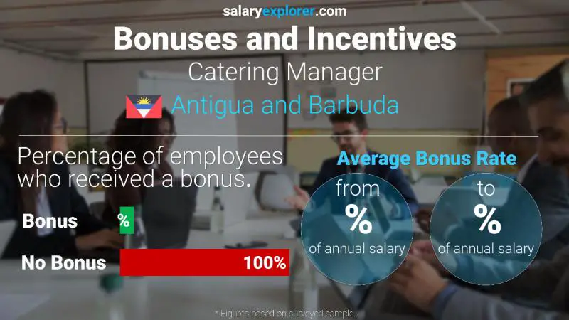 Annual Salary Bonus Rate Antigua and Barbuda Catering Manager